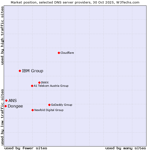 Market position of IBM Group vs. ANS vs. Dongee