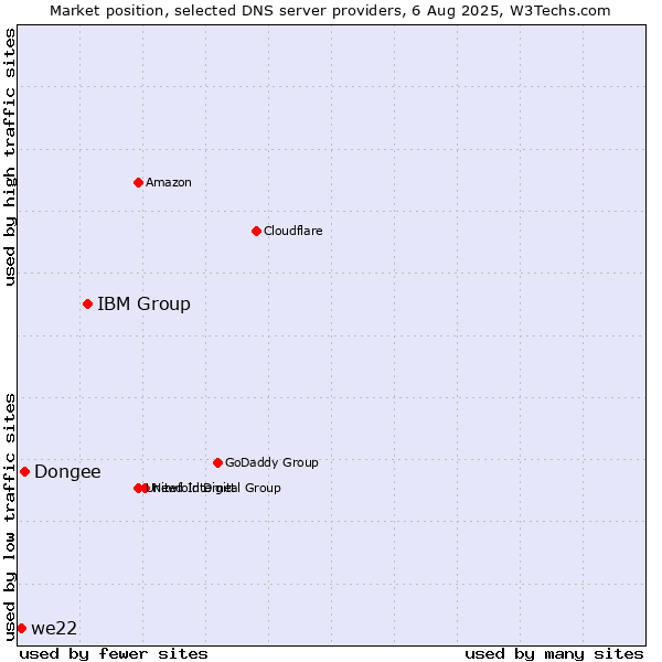 Market position of IBM Group vs. Dongee vs. we22