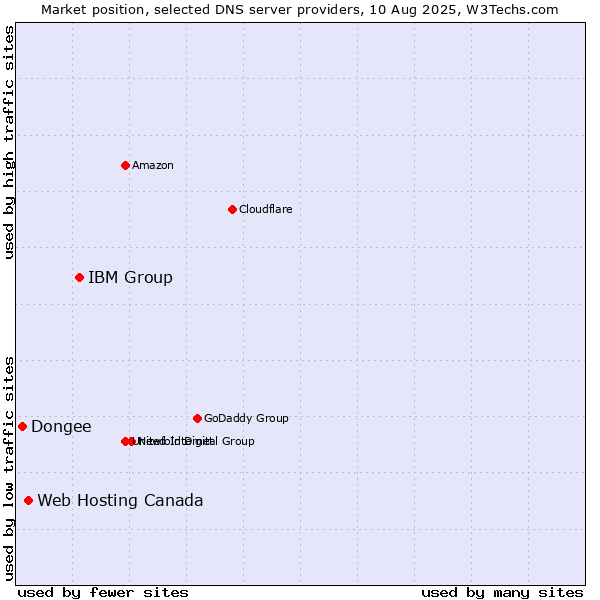 Market position of IBM Group vs. Web Hosting Canada vs. Dongee