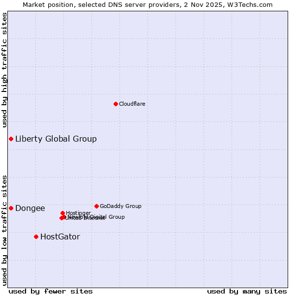 Market position of HostGator vs. Dongee vs. Liberty Global Group
