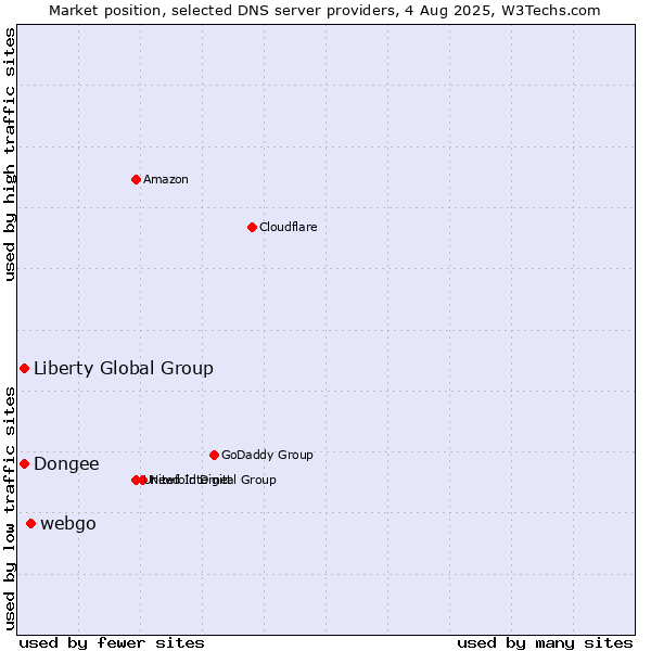 Market position of webgo vs. Dongee vs. Liberty Global Group