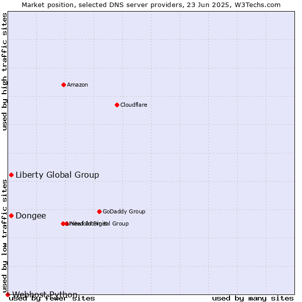 Market position of Dongee vs. Liberty Global Group vs. Webhost Python