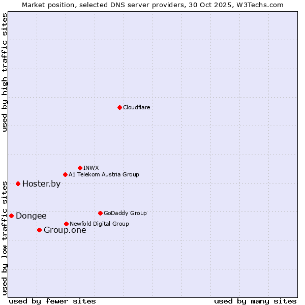 Market position of Group.one vs. Hoster.by vs. Dongee