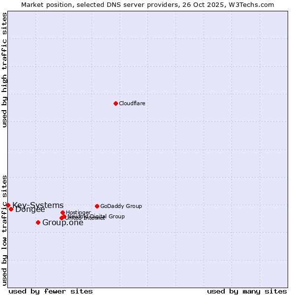 Market position of Group.one vs. Dongee vs. Key-Systems