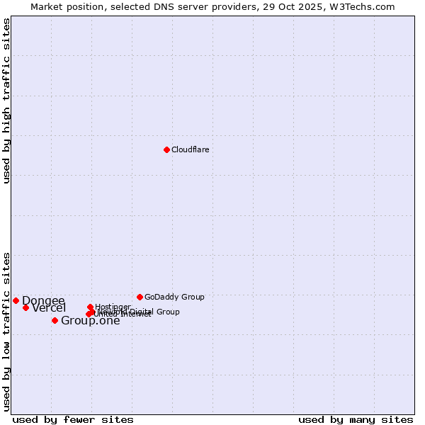 Market position of Group.one vs. Vercel vs. Dongee
