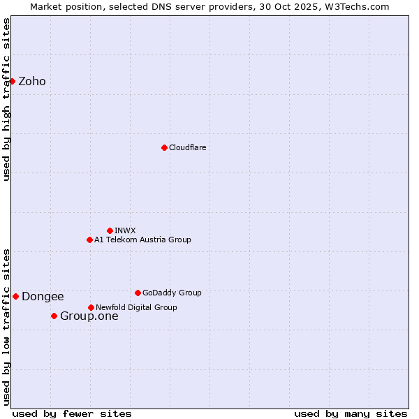 Market position of Group.one vs. Dongee vs. Zoho