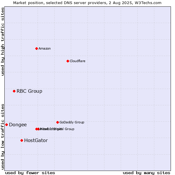 Market position of HostGator vs. RBC Group vs. Dongee