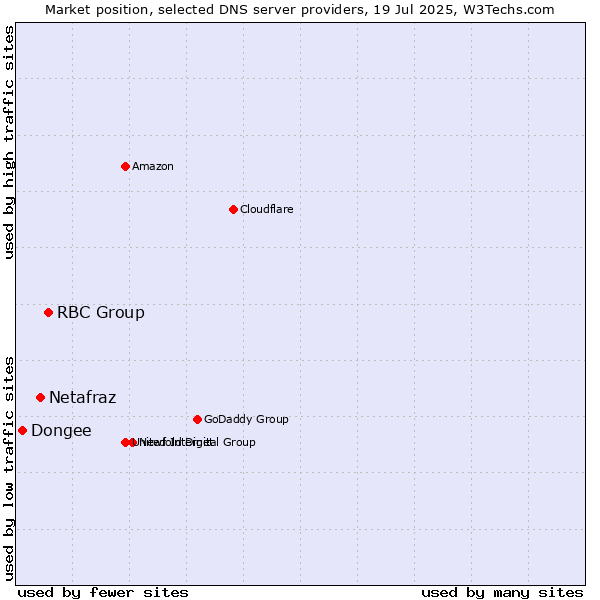 Market position of RBC Group vs. Netafraz vs. Dongee