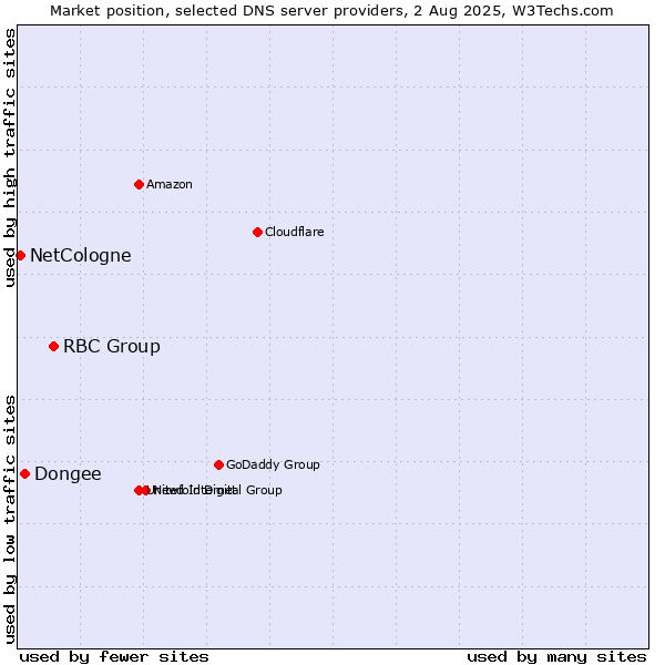 Market position of RBC Group vs. Dongee vs. NetCologne