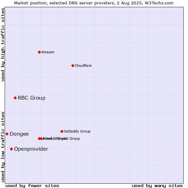 Market position of RBC Group vs. Openprovider vs. Dongee