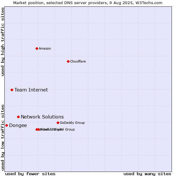 Market position of Network Solutions vs. Team Internet vs. Dongee