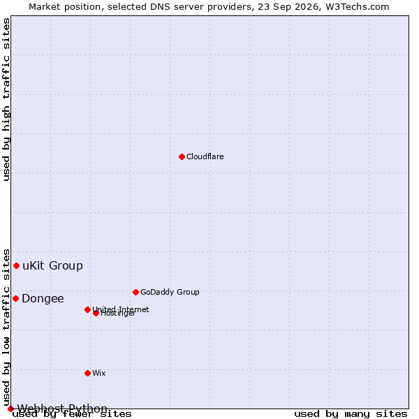 Market position of uKit Group vs. Dongee vs. Webhost Python