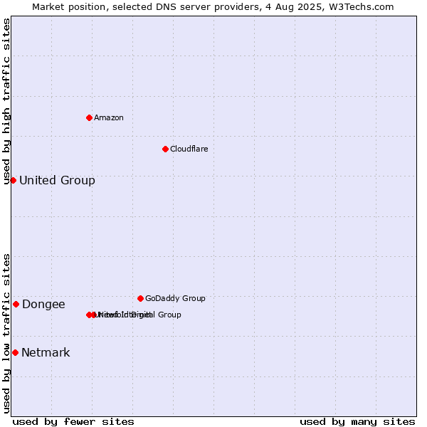 Market position of Dongee vs. Netmark vs. United Group