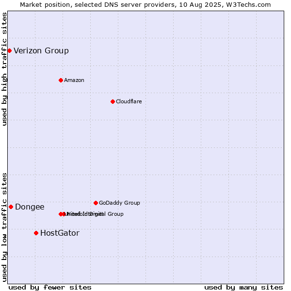 Market position of HostGator vs. Dongee vs. Verizon Group