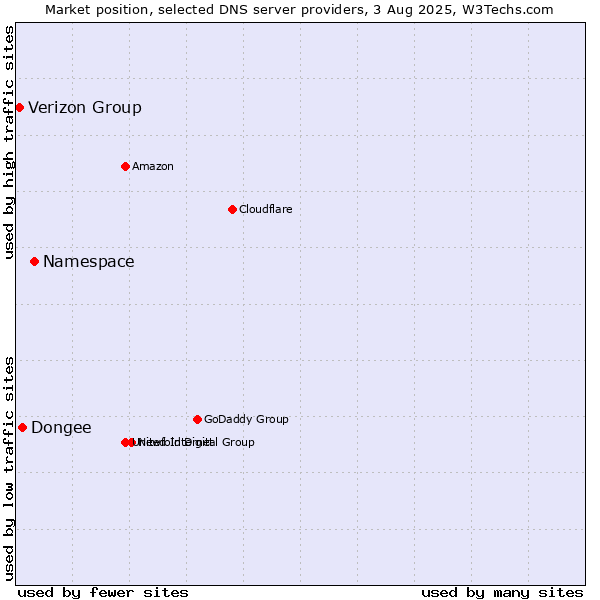 Market position of Namespace vs. Dongee vs. Verizon Group