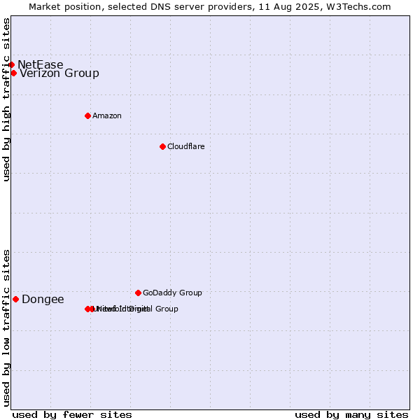 Market position of Dongee vs. Verizon Group vs. NetEase