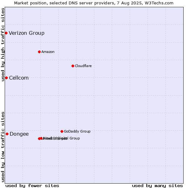 Market position of Dongee vs. Cellcom vs. Verizon Group