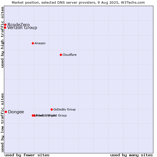 Market position of Dongee vs. RcodeZero vs. Verizon Group