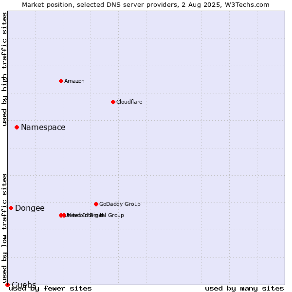 Market position of Namespace vs. Dongee vs. Guebs