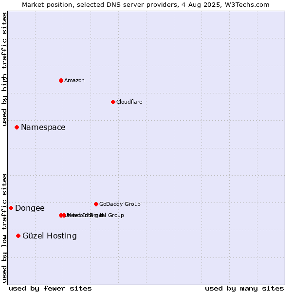 Market position of Güzel Hosting vs. Namespace vs. Dongee