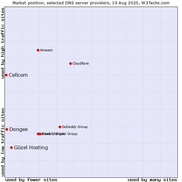 Market position of Güzel Hosting vs. Dongee vs. Cellcom