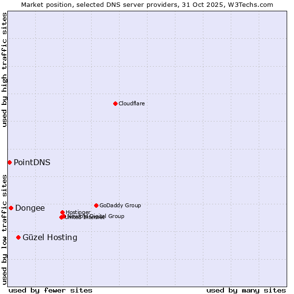 Market position of Güzel Hosting vs. Dongee vs. PointDNS