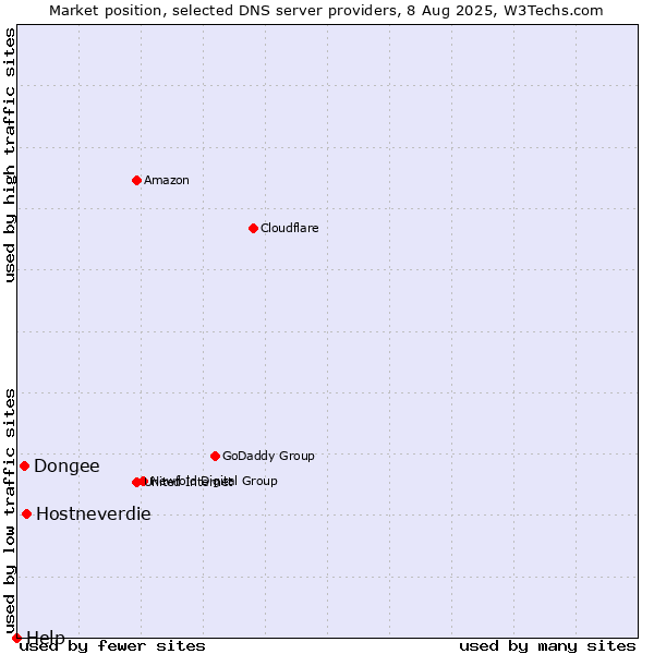 Market position of Hostneverdie vs. Dongee vs. Help