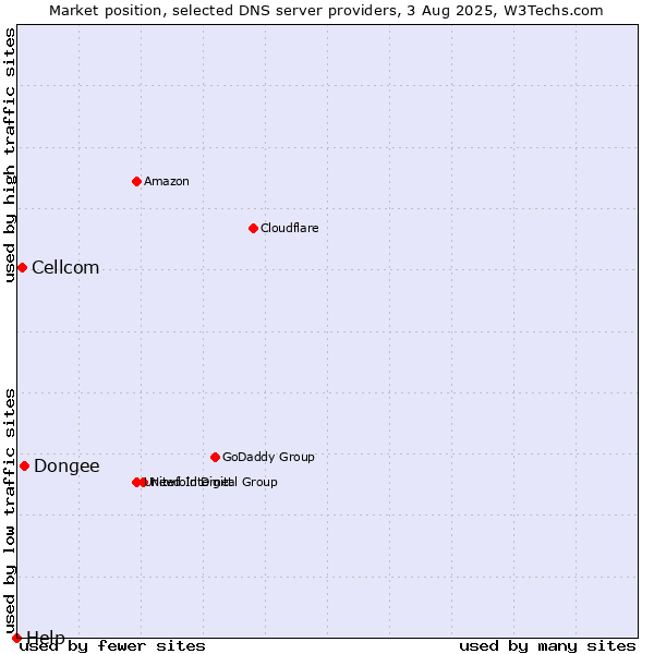 Market position of Dongee vs. Cellcom vs. Help