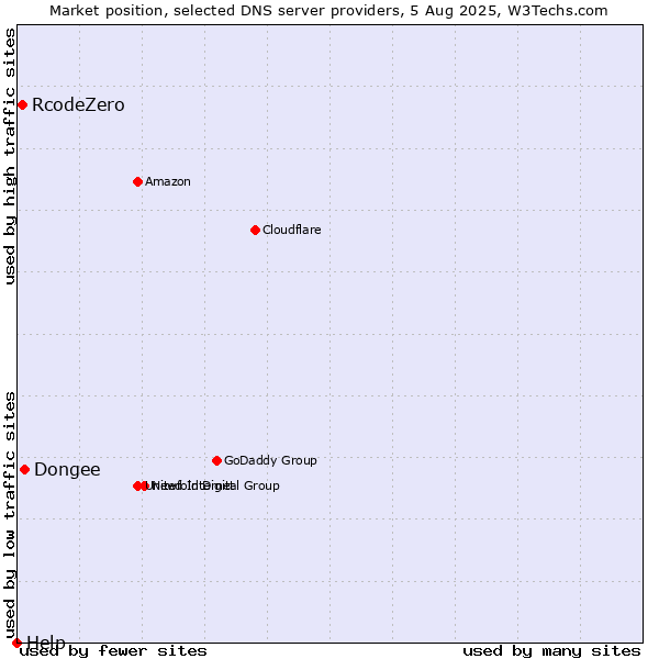 Market position of Dongee vs. RcodeZero vs. Help