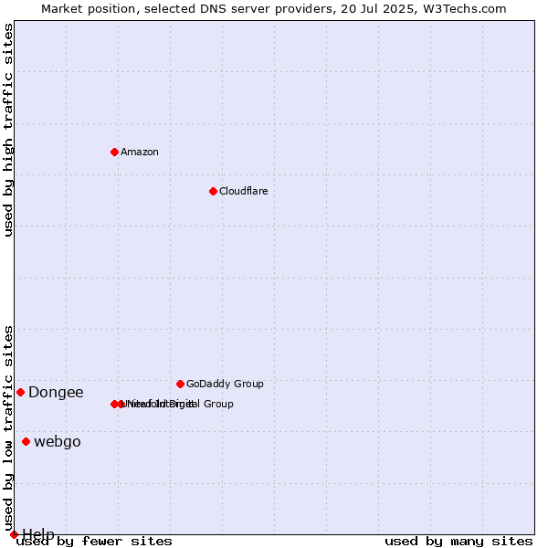 Market position of webgo vs. Dongee vs. Help