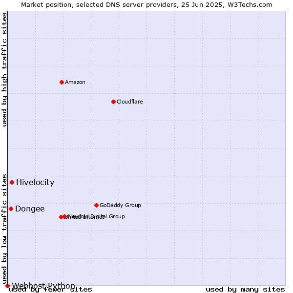 Market position of Hivelocity vs. Dongee vs. Webhost Python