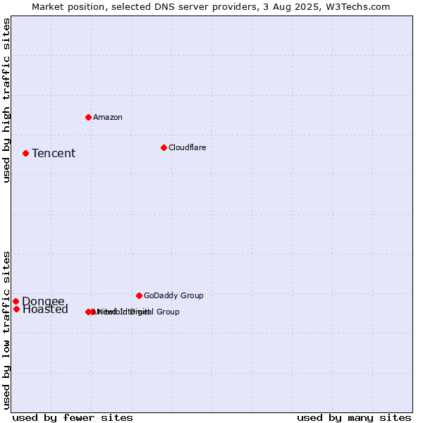 Market position of Tencent vs. Hoasted vs. Dongee