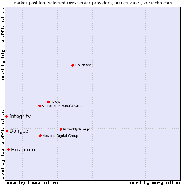 Market position of Hostatom vs. Dongee vs. Integrity