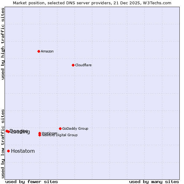 Market position of Loading vs. Hostatom vs. Dongee