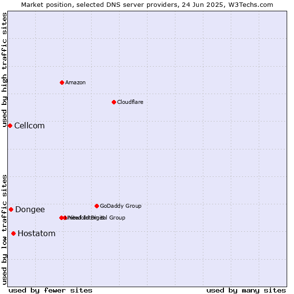 Market position of Hostatom vs. Dongee vs. Cellcom
