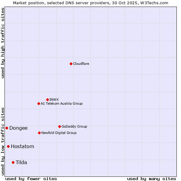 Market position of Tilda vs. Hostatom vs. Dongee