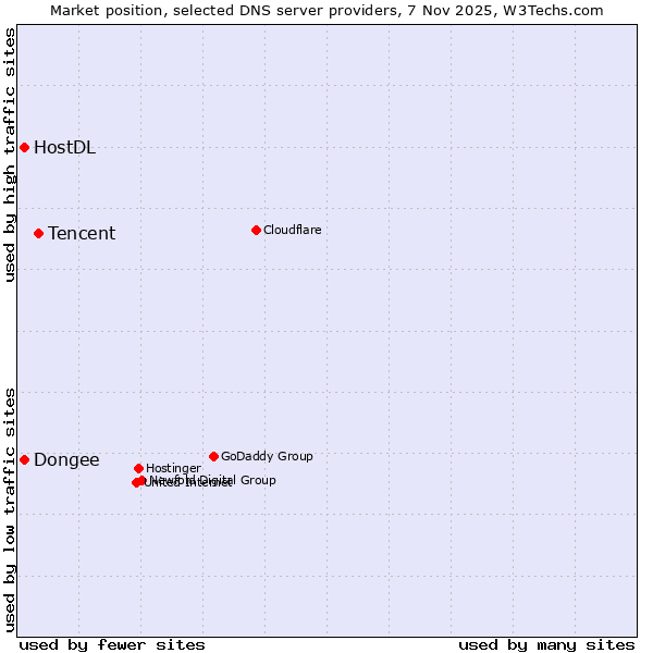 Market position of Tencent vs. Dongee vs. HostDL