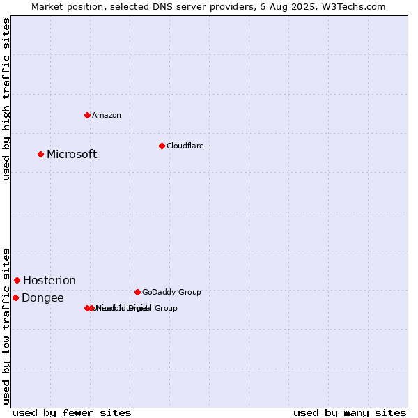 Market position of Microsoft vs. Hosterion vs. Dongee