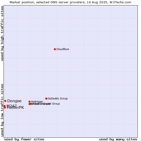 Market position of Dongee vs. HosterPK vs. M247