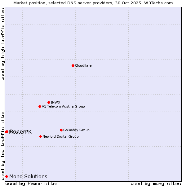 Market position of Dongee vs. Mono Solutions vs. HosterPK