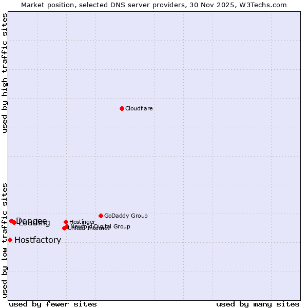 Market position of Loading vs. Dongee vs. Hostfactory