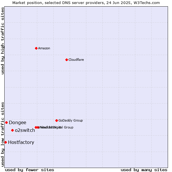 Market position of o2switch vs. Dongee vs. Hostfactory
