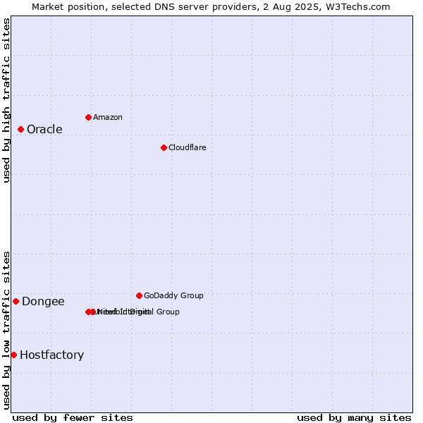 Market position of Oracle vs. Dongee vs. Hostfactory