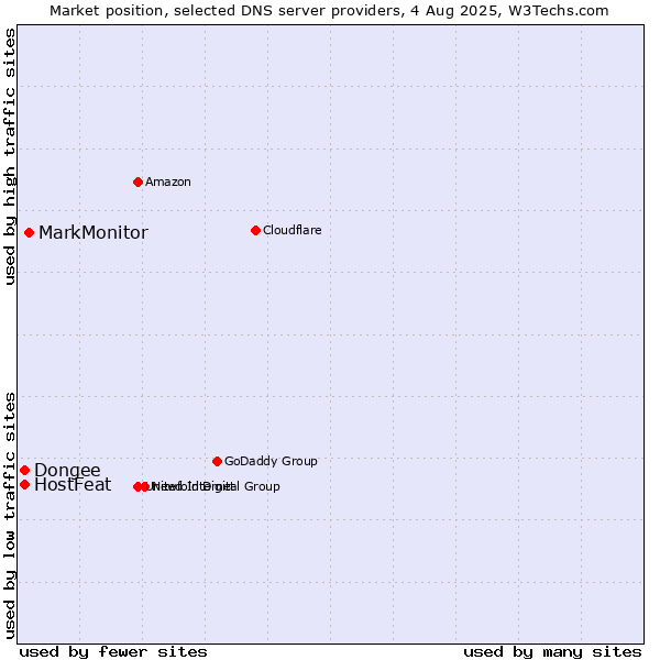 Market position of MarkMonitor vs. HostFeat vs. Dongee