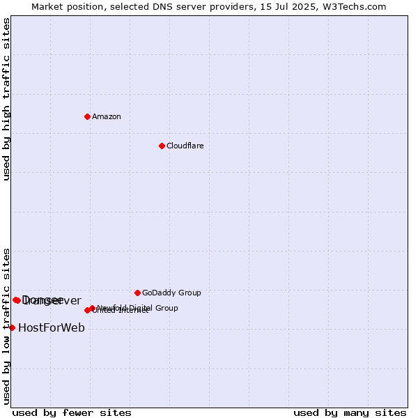 Market position of Iranserver vs. Dongee vs. HostForWeb