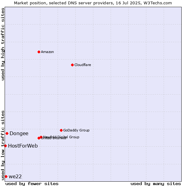 Market position of Dongee vs. we22 vs. HostForWeb