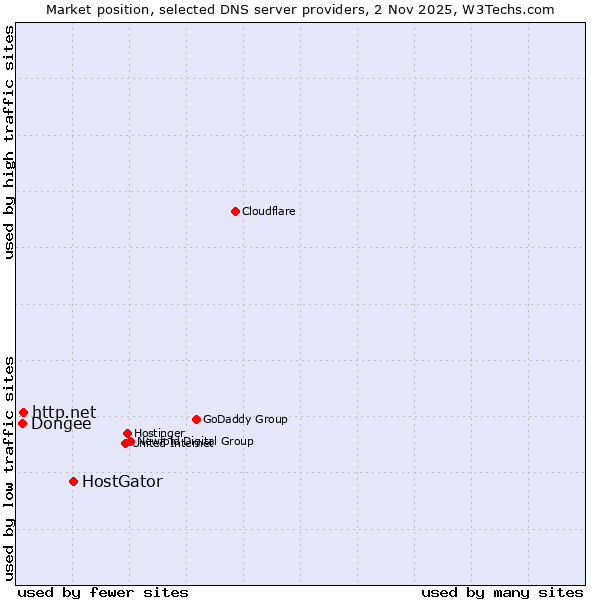Market position of HostGator vs. http.net vs. Dongee