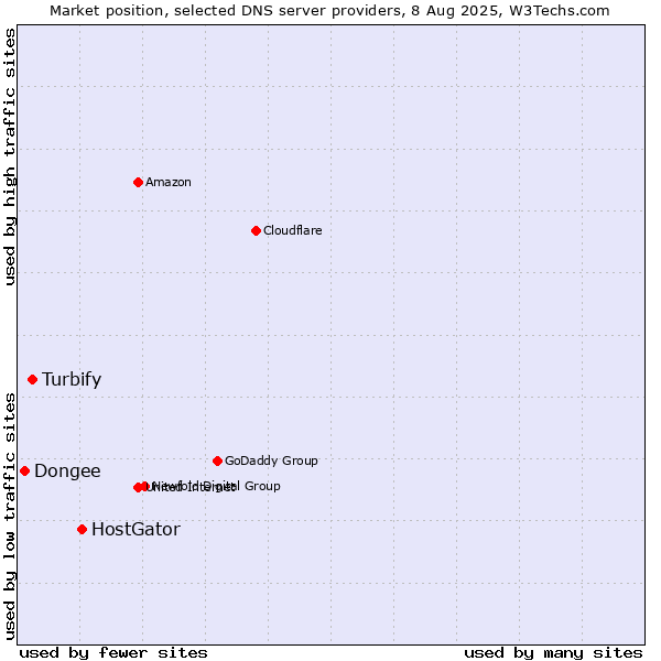Market position of HostGator vs. Turbify vs. Dongee