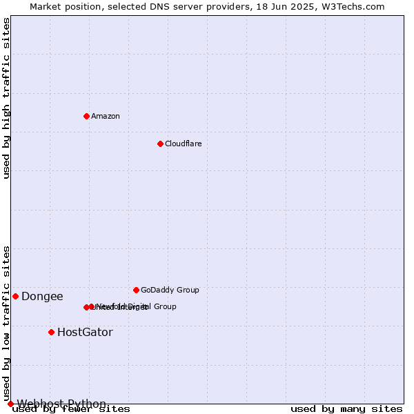 Market position of HostGator vs. Dongee vs. Webhost Python