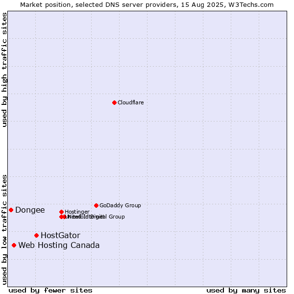 Market position of HostGator vs. Web Hosting Canada vs. Dongee